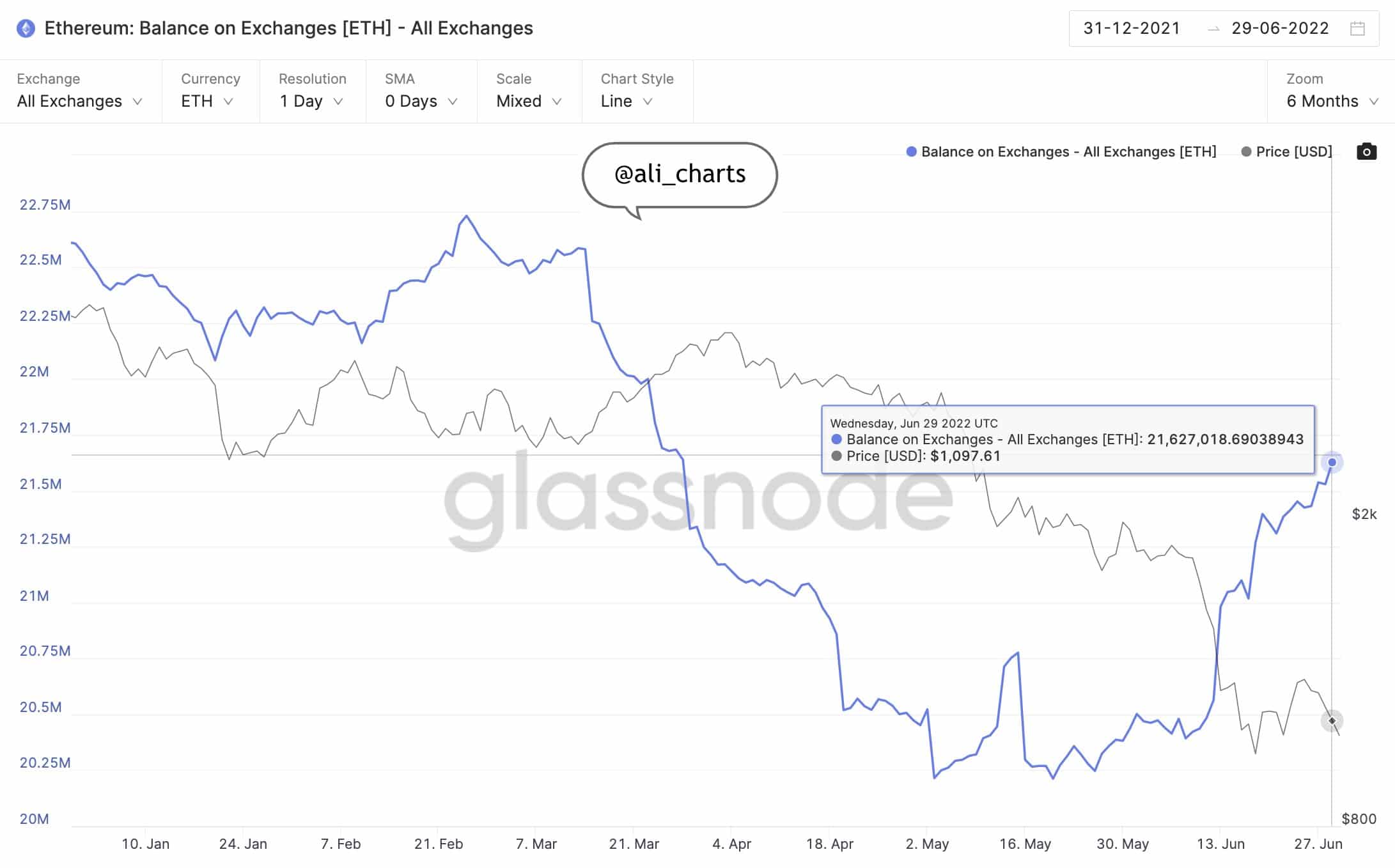 Ethereum Loses Steam As Exchange Supply Spikes