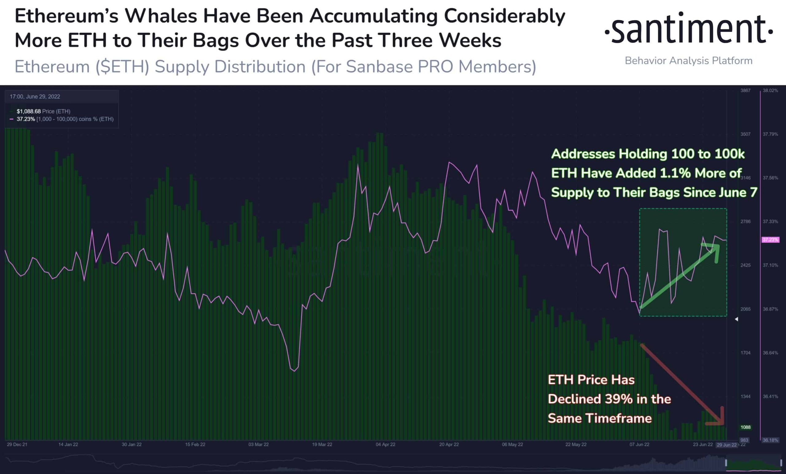 Ethereum Loses Steam As Exchange Supply Spikes