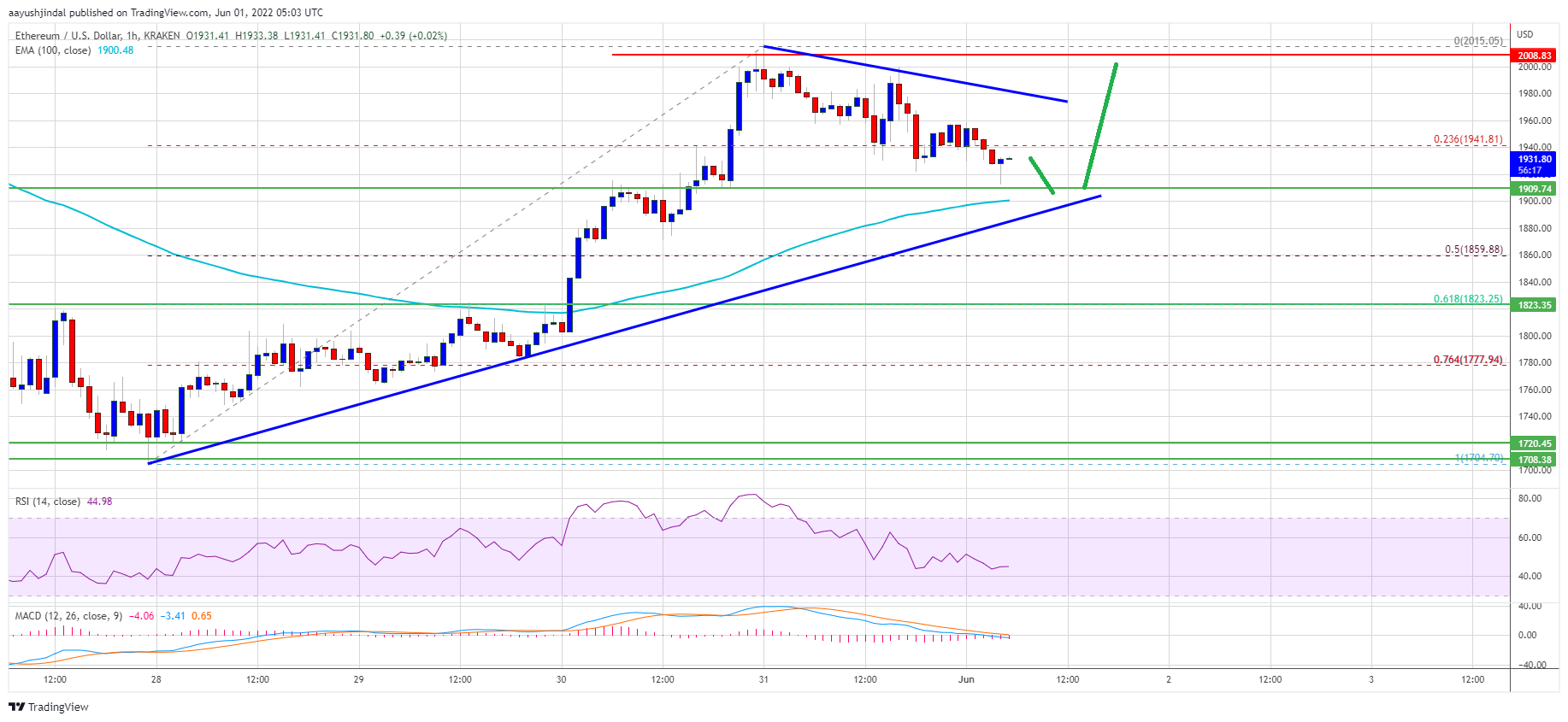 ethereum price