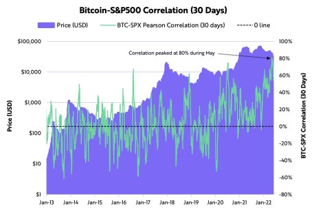Bitcoin - S&P500 Correlation