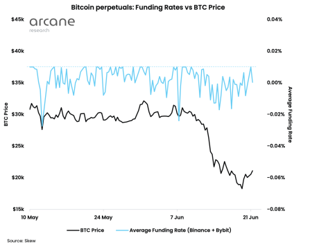 Funding rates