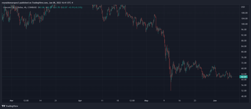 Litecoin LTC LTCUSD