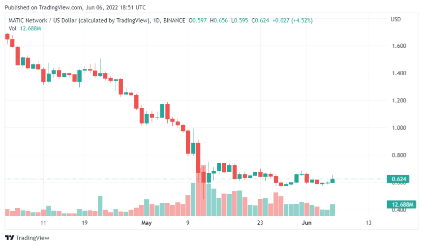 Polygon (MATIC) Price Falls Short Of Reaching Full Potential Despite Recent Developments