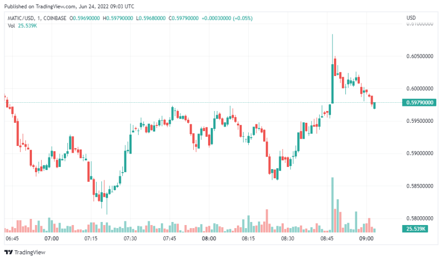 MATIC price chart