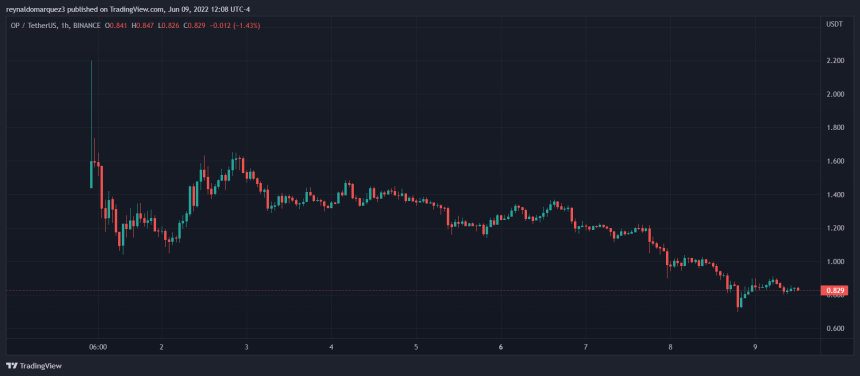 OP Vitalik Buterin Ethereum Optimism