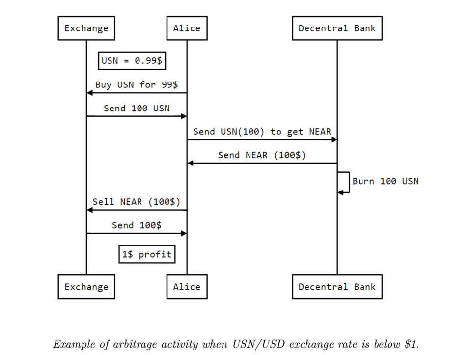 ViaBTC Capital | After UST’s Fall, Can NEAR’s Stablecoin USN Avoid a Similar Death Spiral?