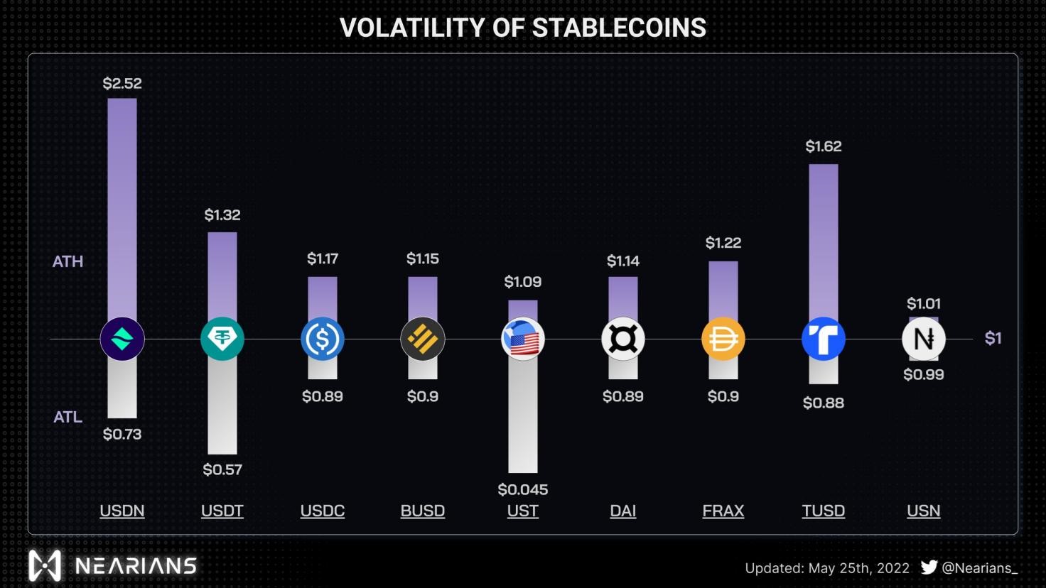 ViaBTC Capital | After UST’s Fall, Can NEAR’s Stablecoin USN Avoid a Similar Death Spiral?