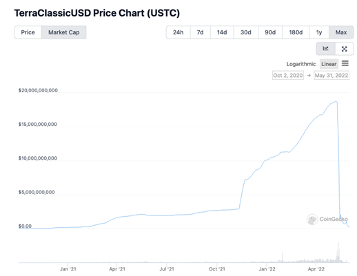 ViaBTC Capital | After UST’s Fall, Can NEAR’s Stablecoin USN Avoid a Similar Death Spiral?