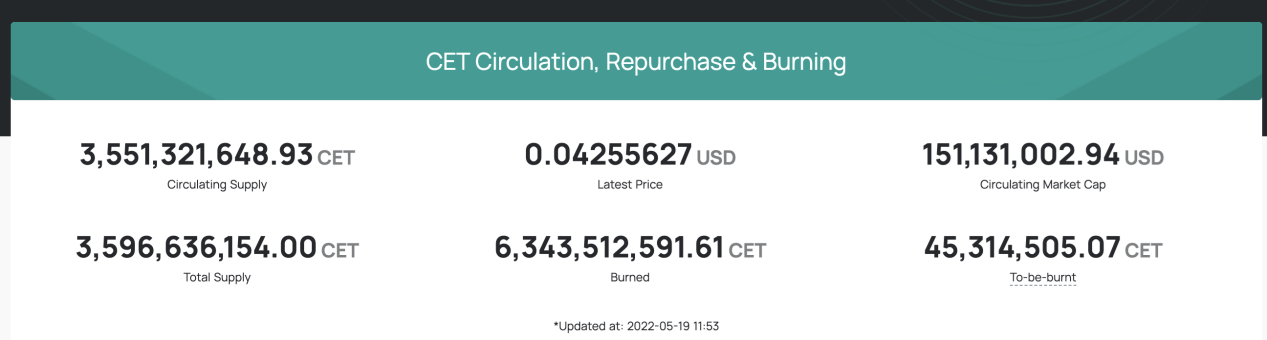 What Makes Deflationary Tokens a Preferred Choice in the Crypto Market: A Case Study of CET’s Repurchase &amp; Burning Mechanism