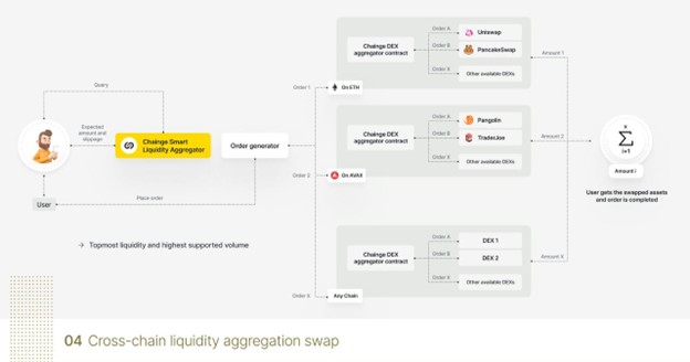 Chainge Finance officially becomes the most liquid cross-chain crypto trading venue on the market