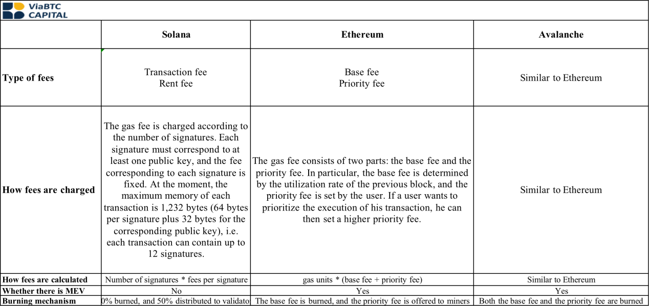 ViaBTC Capital | Reasons Behind Solana’s Frequent Downtime: Design Flaws in the Gas Economy