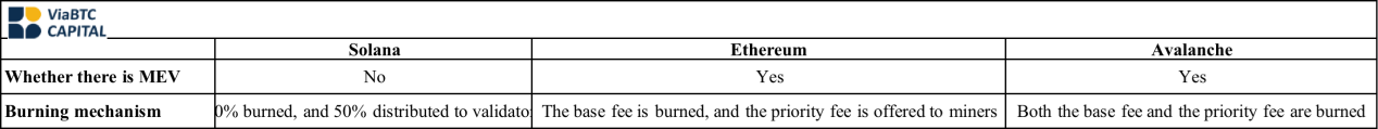 ViaBTC Capital | Reasons Behind Solana’s Frequent Downtime: Design Flaws in the Gas Economy