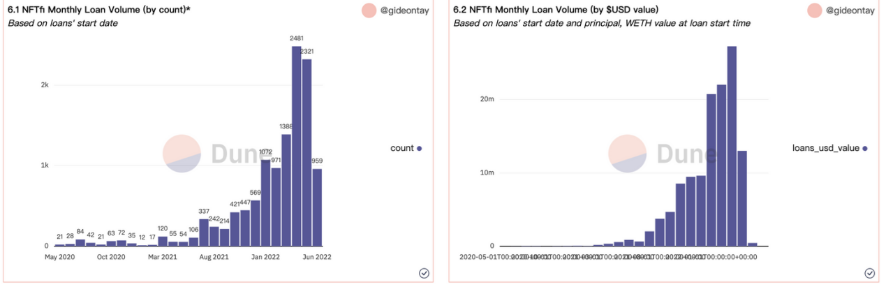 CoinEx Institution｜From NFT to NFT-fi: Real Demands or False Propositions?