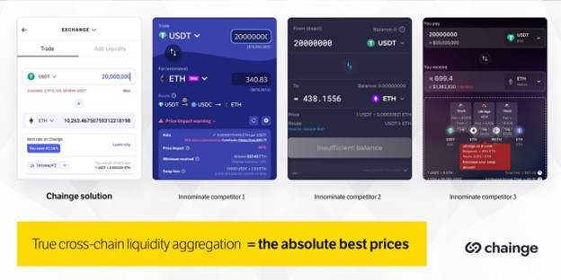 Chainge Finance officially becomes the most liquid cross-chain crypto trading venue on the market