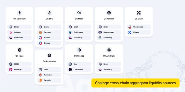 Chainge Finance officially becomes the most liquid cross-chain crypto trading venue on the market