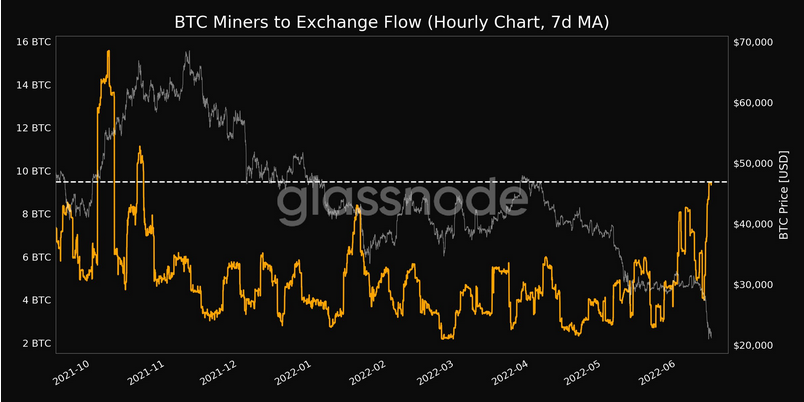 Bitcoin Miners&#8217; Exchange Flow Rises To Seven-Month High Amid Bloodbath