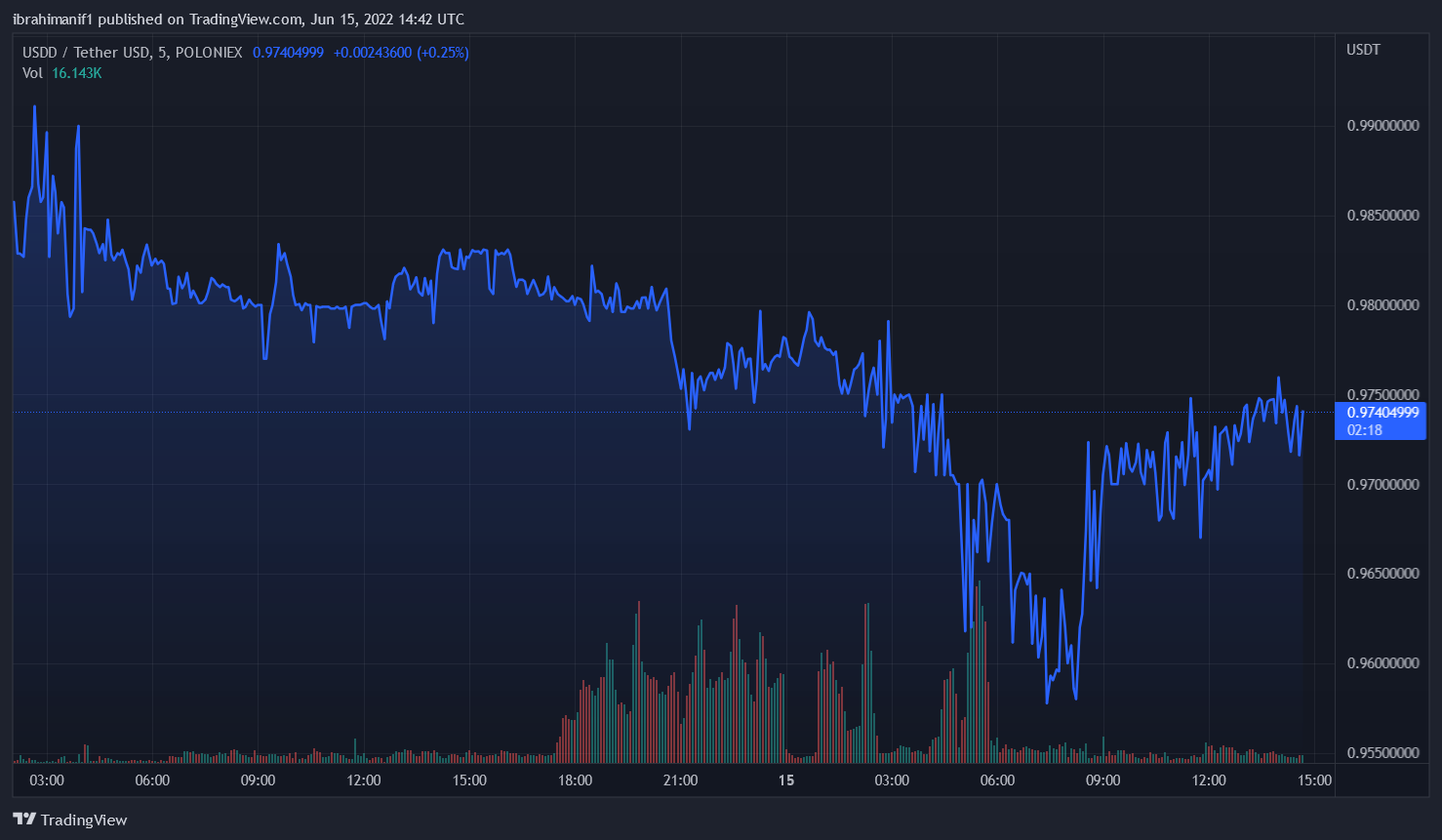 Tron Falls Sharply As Sun Scrambles To Save Stablecoin