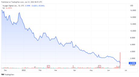 Voyager, VYGVF price chart - TradingView