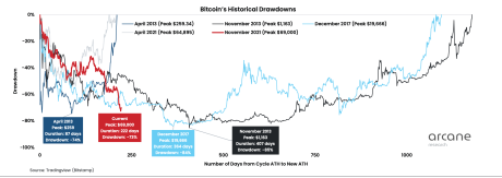 bitcoin bear market