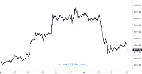 Bitcoin Price Chart