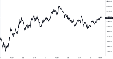 Bitcoin Price Chart