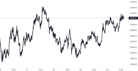 Bitcoin Price Chart