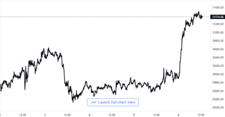 Bitcoin Price Chart