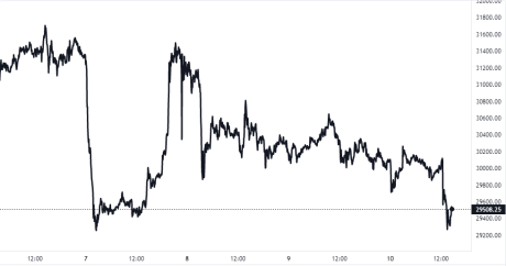 Bitcoin Price Chart