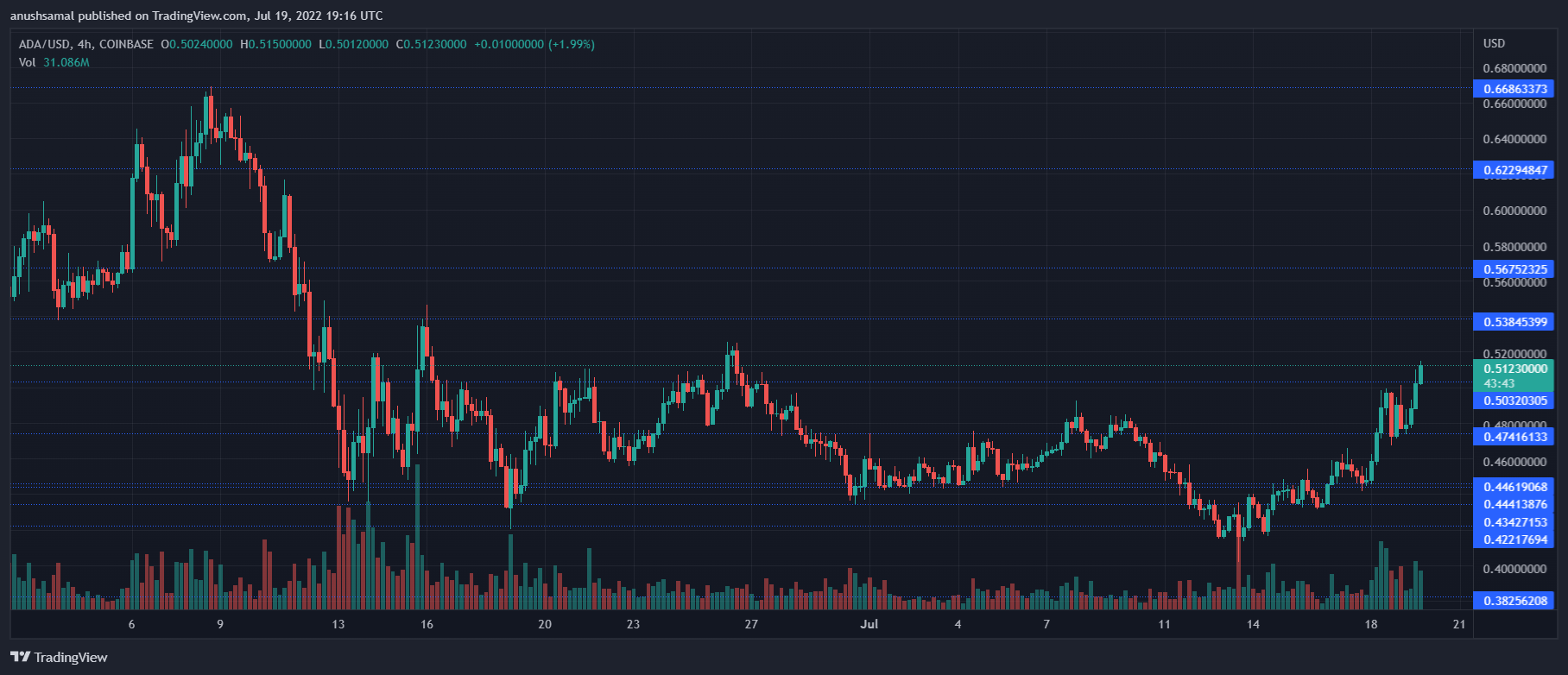 Cardano Broke Past This Important Level, Is The Coin Anticipating A Correction?