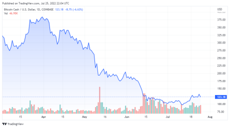 BCHUSD price chart - TradingView