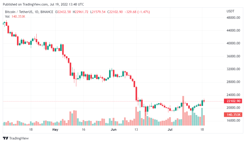 Bitcoin Transaction Cost Plummets After Every 4 Years, Is there A Reason?