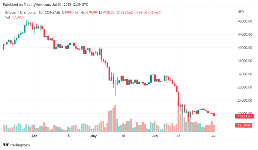 Crypto Market Loses $60 Billion As Bitcoin Dips Below $20,000