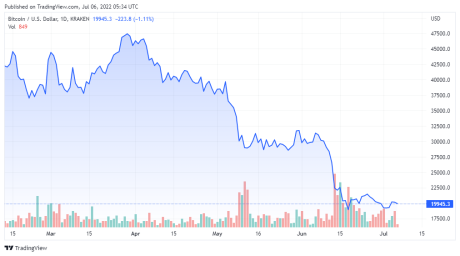 BTCUSD price chart for 07/06/2022 - TradingView