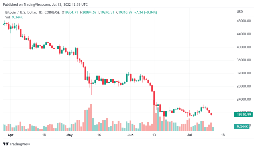 Social Dominance Rate Of Bitcoin Marks An All-Time High in 2022