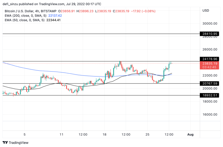 4H BTC CHART