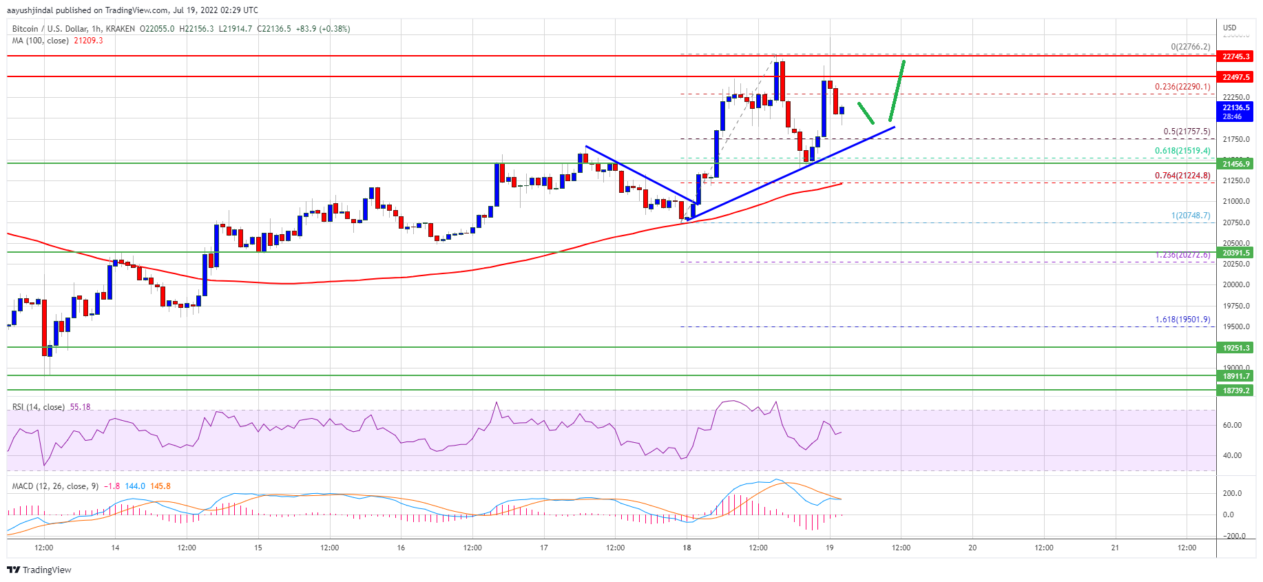 Bitcoin giá