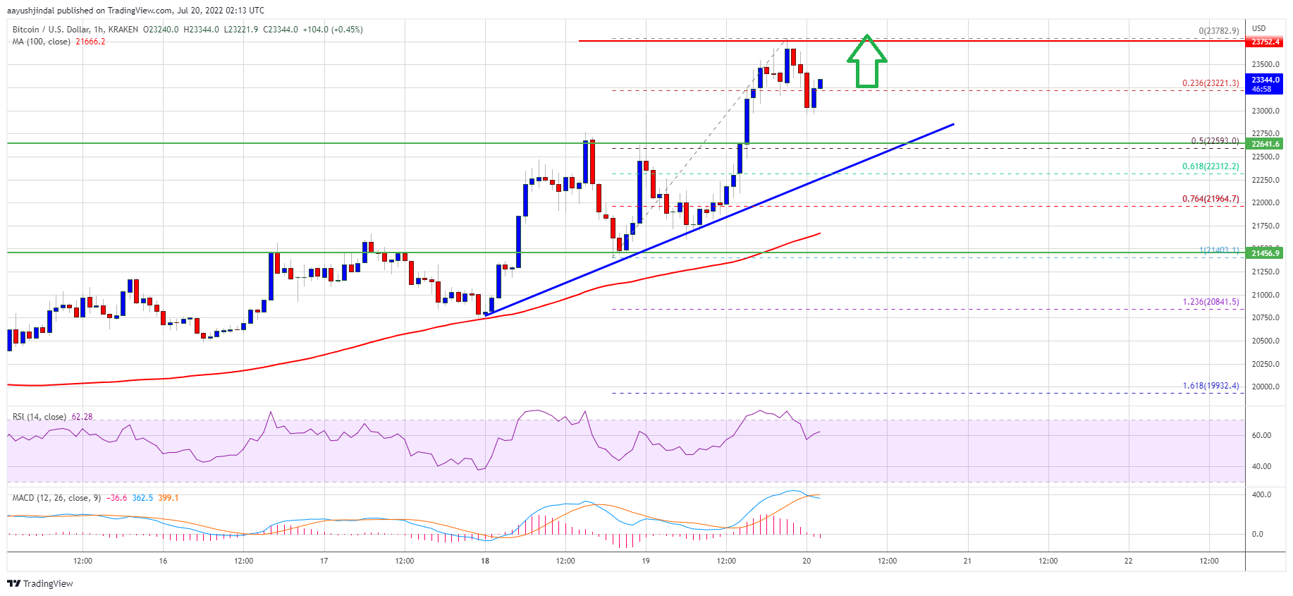 Precio de Bitcoin