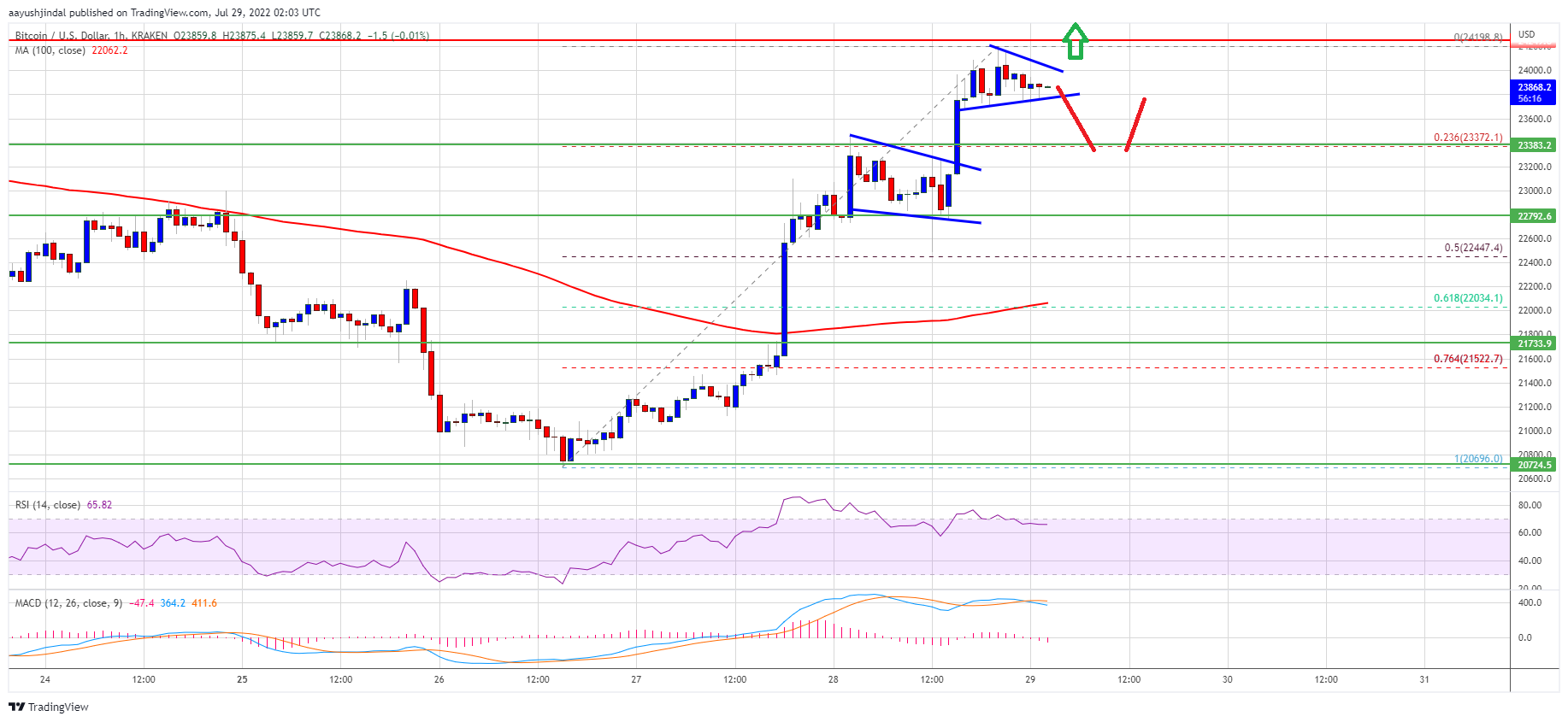 Precio de Bitcoin