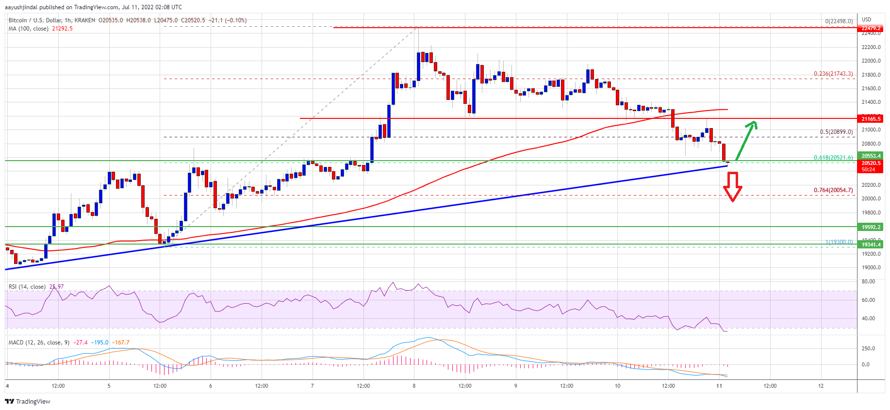 تحلیل تکنیکال یک ساعته بیت کوین | Bitcoin | RSI | MACD