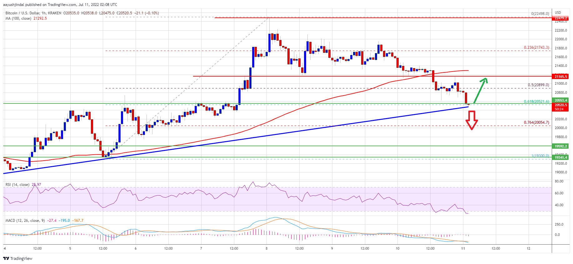 Bitcoin Price