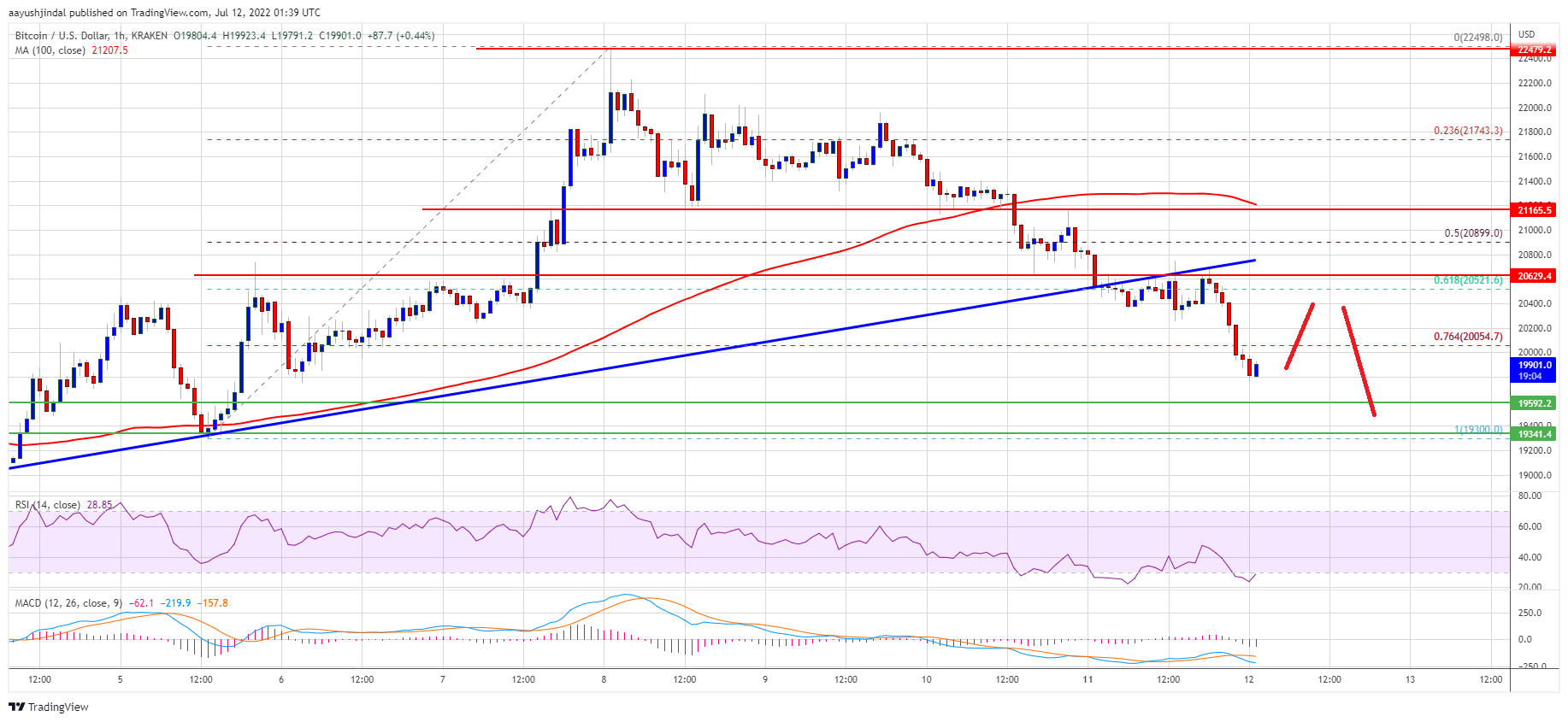 Precio de Bitcoin