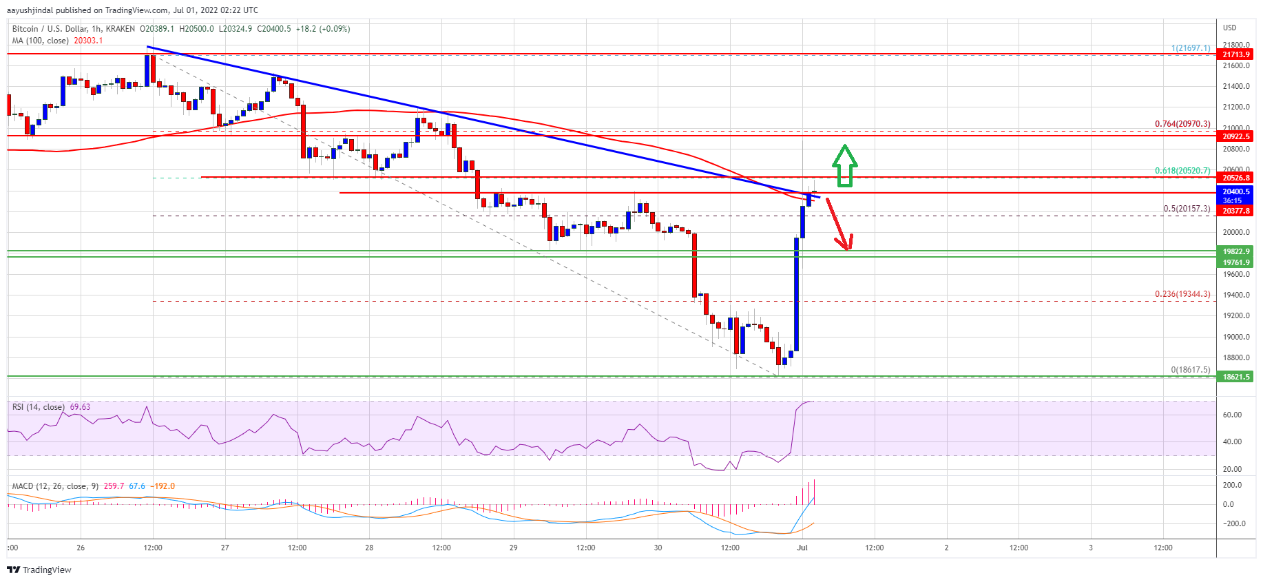 Giá bitcoin