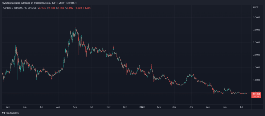 Cardano ADA ADAUSDT