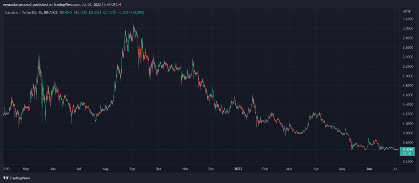 Cardano ADA ADAUSDT