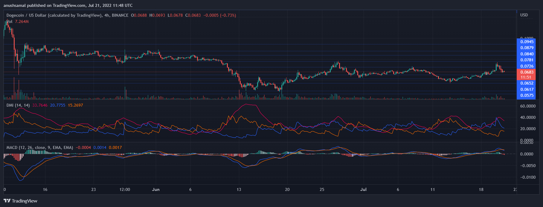 Dogecoin