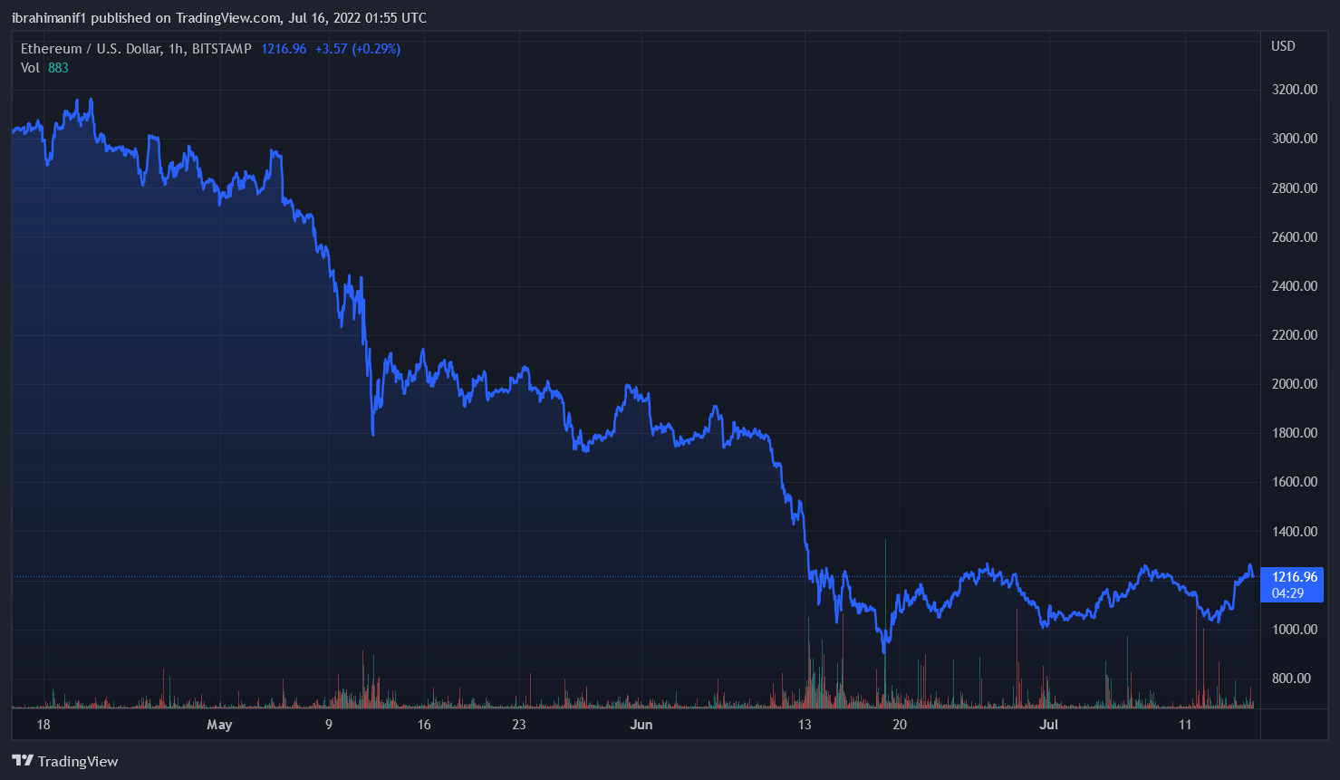 以太坊合并现在有一个日期，价格上涨 12%