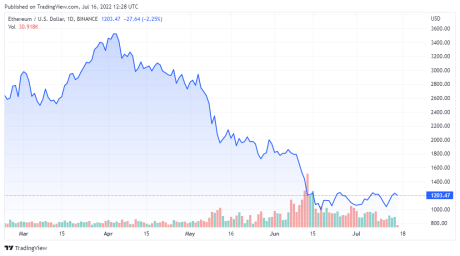 ETHUSD price chart for 07/16/2022 - TradingView