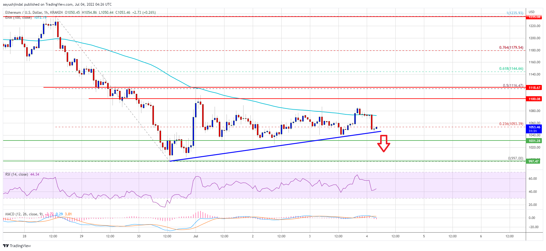 Ethereum Price