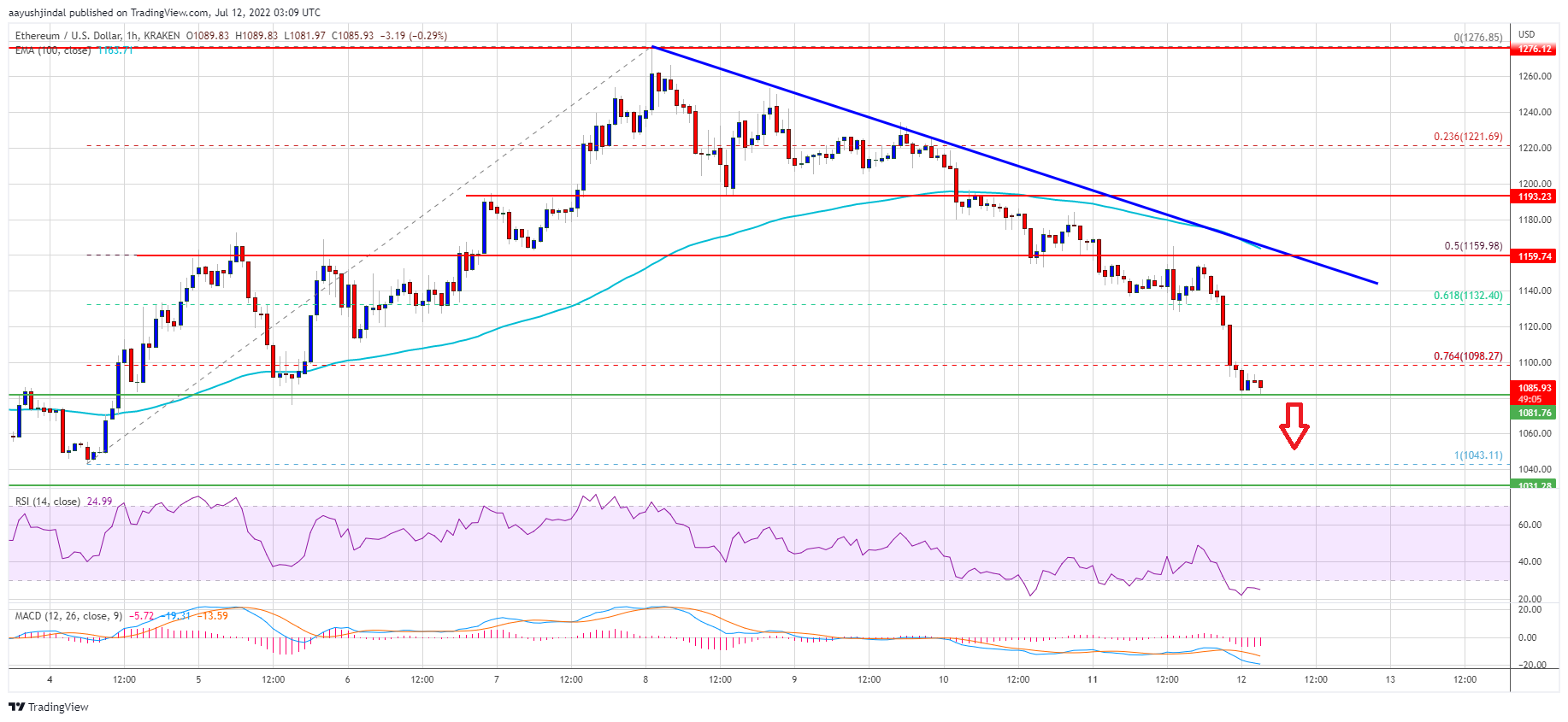 Ethereum Price