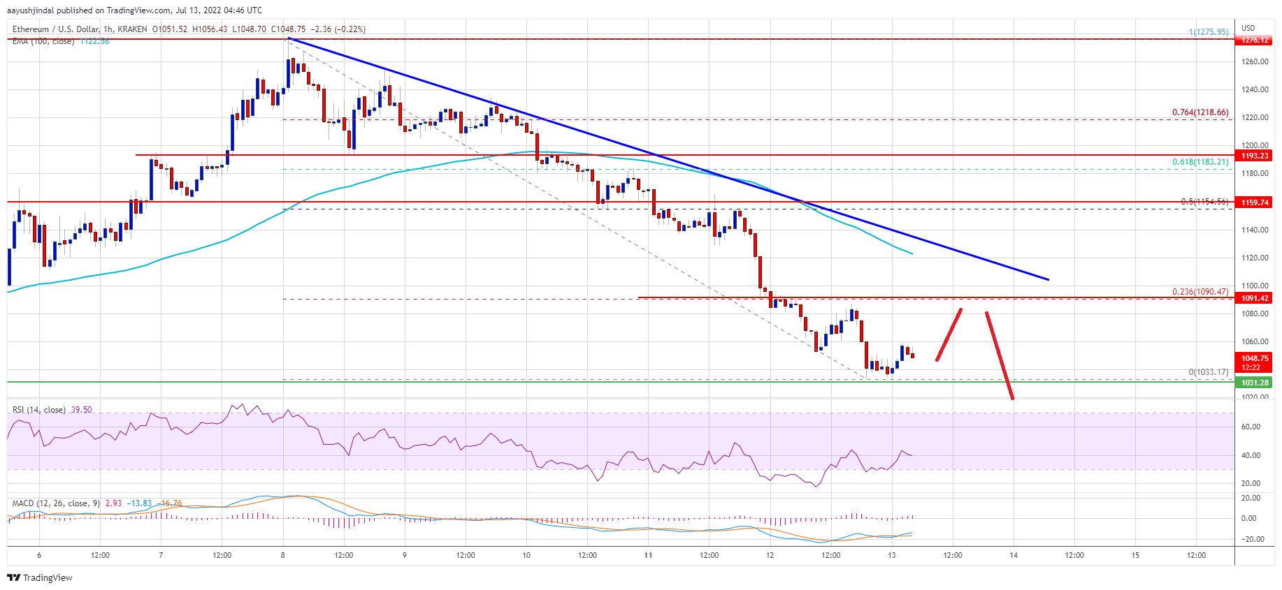 Ethereum Price